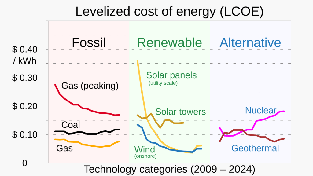 VALCOE vs LCOE: Waarom Value-Adjusted LCOE Beter is voor de Energietransitie